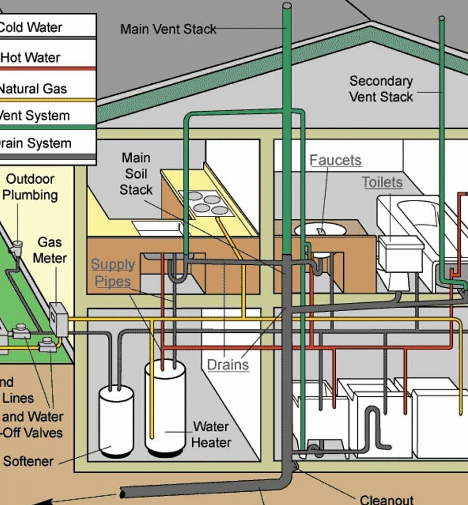 How plumbing works and whats in your walls.